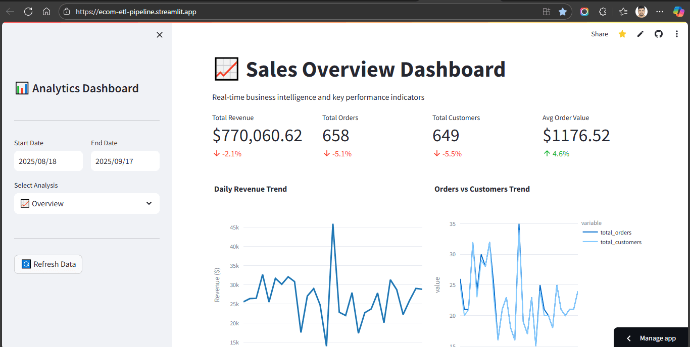 E-Commerce ETL Data Analytics Pipeline